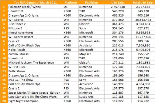 Игровые чарты (по 2 апреля 2011) - Изображение 7 Игровые чарты (по 2 апреля 2011) - Изображение 7