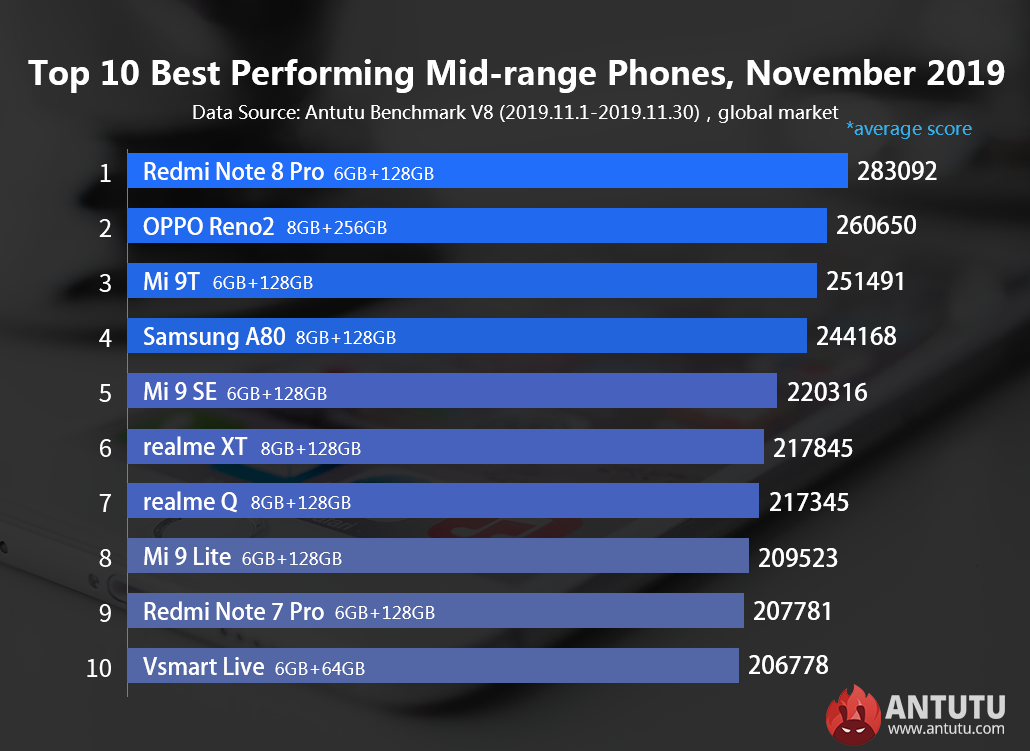 AnTuTu назвал самые производительные флагманы ноября и самые мощные смартфоны среднего уровня | SE7EN.ws - Изображение 0