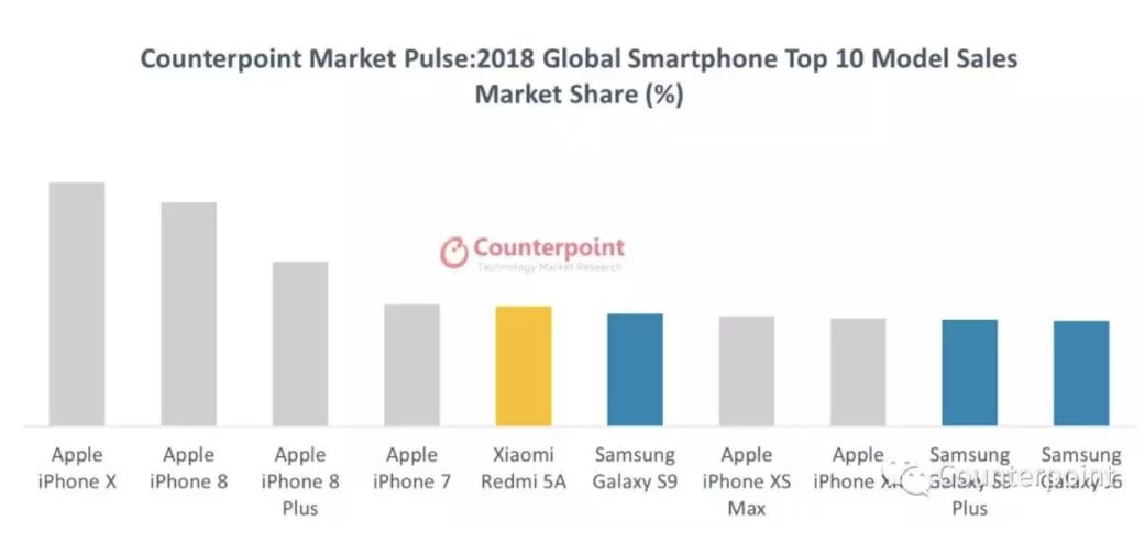Топ 10 самых продаваемых смартфонов 2018 года | SE7EN.ws - Изображение 2
