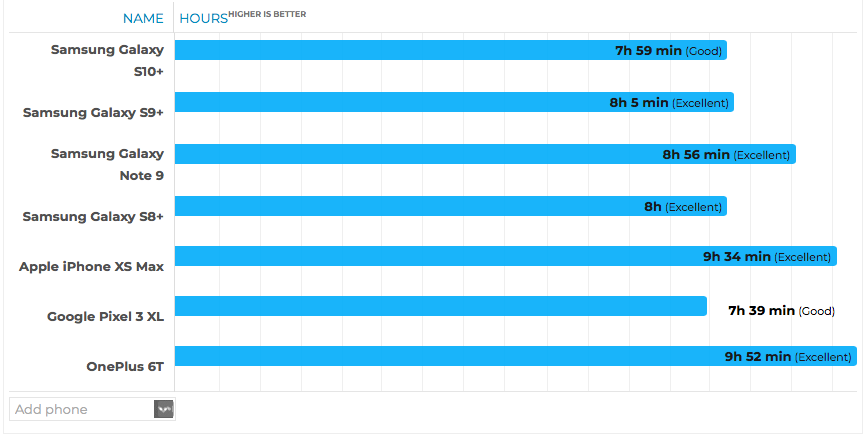 Samsung Galaxy S10+ держит батарею хуже iPhone XS Max, Samsung Galaxy S9+ и OnePlus 6T | SE7EN.ws - Изображение 2