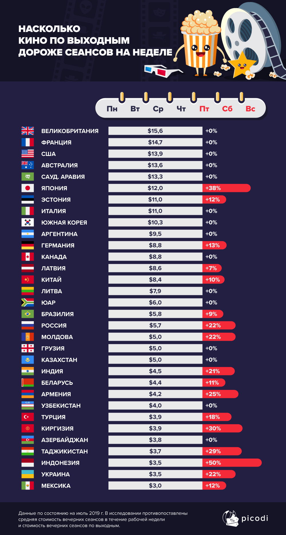 Исследование: как цены на билеты в кино в России отличаются от остальных стран | - Изображение 2